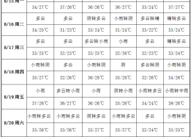 產(chǎn)區(qū)暑熱未消 雨天頻繁出沒(méi) ()