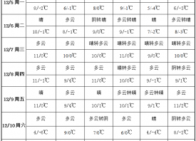 產區(qū)先暖后冷 雨水相對零星 ()