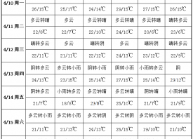 周內雨量較小 產地升溫上升 ()