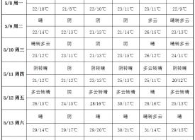 周內晴朗無雨 產區(qū)開啟升溫模式 ()