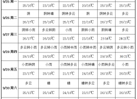 產地秋雨連綿 天氣涼爽舒適 ()