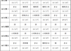 周初陰雨連綿 晝夜溫差拉大 ()