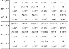 產地氣溫回升 周內晴朗無雨 ()