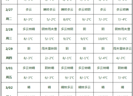 早春氣溫回升 降水逐漸減少 ()