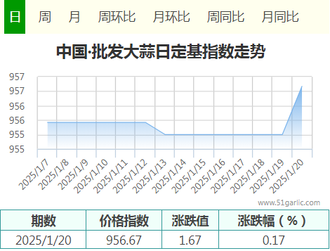 1月20日中國•批發(fā)大蒜價格指數